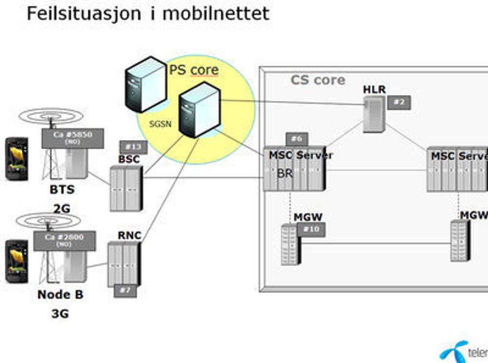 Pakkenettet gikk aldri ned (PS Core). Problemet lå i talenettet og CS Core, ifølge Telenor. Nummereringen ved siden av illustrasjonene viser hvor mange enheter av de ulike komponentene som befinner seg i Telenors norske mobilnett.