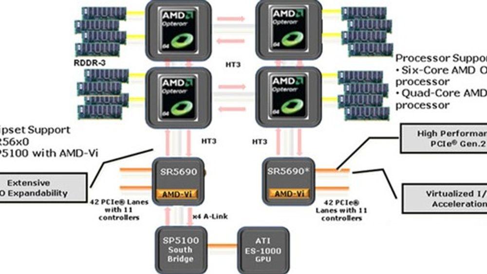AMD tilbyr tre nye brikkesett for sekskjernede og firekjernede Opteron-prosessorer, som skal gjøre det enklere for serverleverandører å lage egne hovedkort for ulike behov. Brikkesettene består av en høyytelses I/O-hub med PCIe 2.0 og innebygget virtualisering (SR56x0, her SR5690) og en overgang («southbridge», SP5100) for datautvekslinger som ikke stiller så høy krav til ytelse. HT3 står for «Hypertransport 3» som tilbyr dataoverføring i opptil 19,2 gigabyte per sekund. Det er første gang AMD benytter seg av ATI-teknologi for å øke I/O-kapasiteten og virtualisere I/O i servere. Skissen viser en løsning for fire prosessorer, med to SR5690 for økt I/O kapasitet.