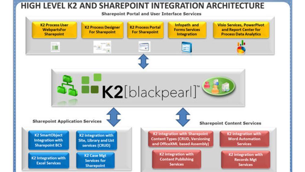 K2 er en plattform for å bygge løsninger innen arbeidsflyt og forretningsprosesser. K2[blackpearl] dreier seg om forvaltning av forretningsprosesser basert på Microsoft Sharepoint. Dette utdraget fra en K2-presentasjon viser komponentene i K2[blackpearl] og det de tilfører Sharepoint.