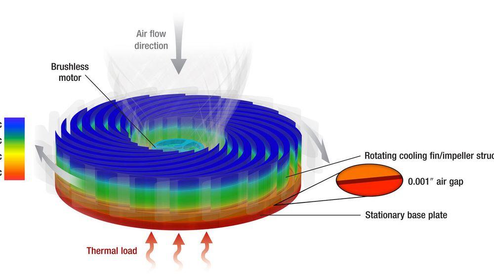 Denne illustrasjonen av Sandia Cooler viser at varmen ledes til de roterende finnene. Rotasjonen av kjølefinnene eliminerer ifølge Sandia den termiske flaskehalsen som typisk er forbundet med en konvensjonell kjøler.