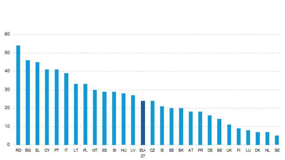 Andelen som aldri har brukt Internett i 2011 i ulike, europeiske land. Den norske andelen vises ikke i kurven, men er oppgitt i selve rapporten.