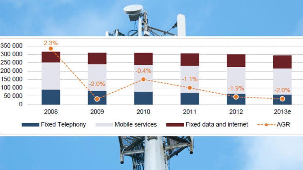 Endringer i omsetning i den samlede europeiske telekombransjen: Omsetningen faller samtidig som investeringsbehovet øker.