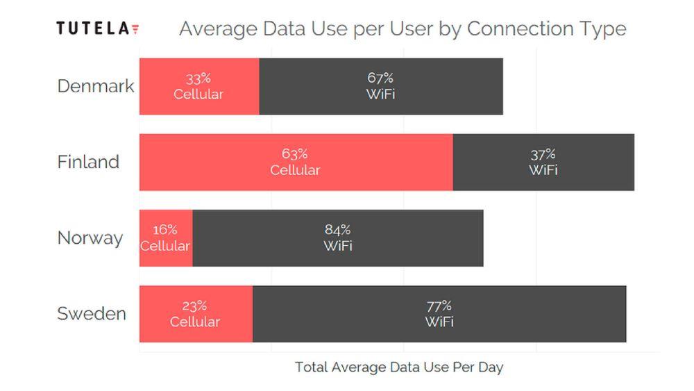 Målingene Tutela har gjort via mobilapper viser svært store forskjeller mellom de nordiske landene når det gjelder hvor mye data som overføres via mobilnett og hvor mye som overføres i wifi-nett.