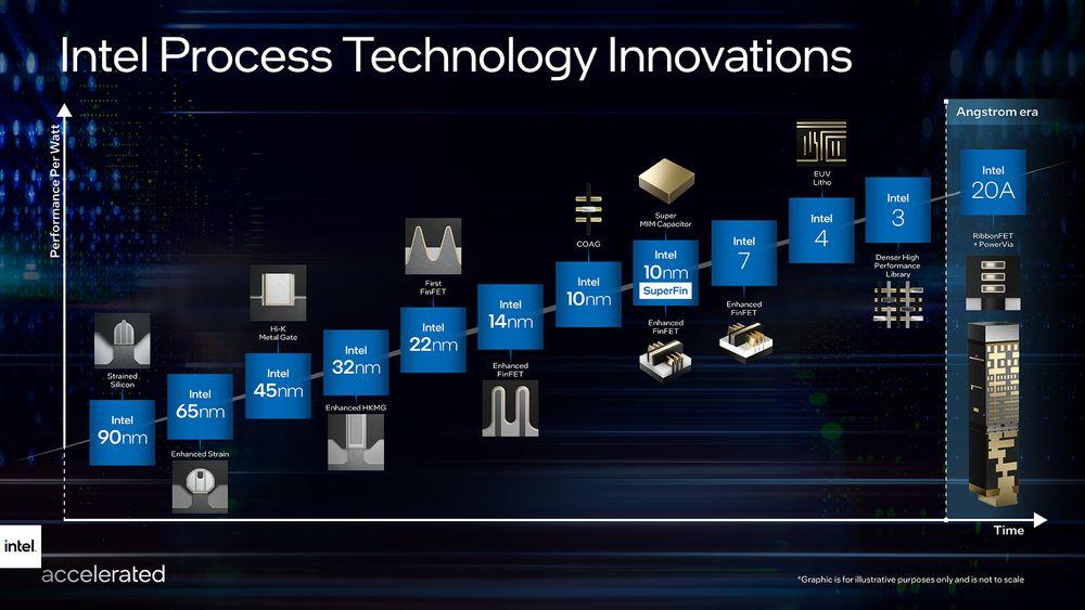 Går det som Intel mener de skal klare, kan vi få se deres første prosessor på 20A, det vil si 2 nm, i 2025. Det vil gi et rekordhøyt antall milliarder transistorer på brikkene.